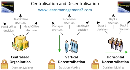 decentralised centralised organisations diagram structure decentralisation between difference organisation horizontal vertical